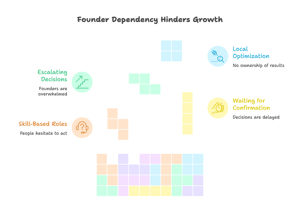 Diagram illustrating how founder dependency increases as teams scale, showing escalating decisions, skill-based roles, local optimisation, and delayed decisions waiting for confirmation.