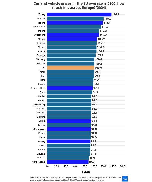 цены на машины в Португалии