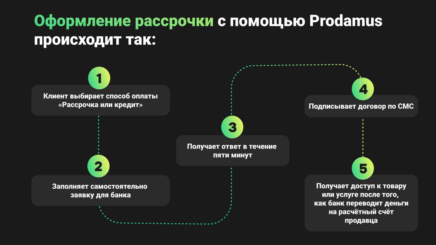 Выбор рассрочки как способа оплаты при онлайн-покупке на сайте