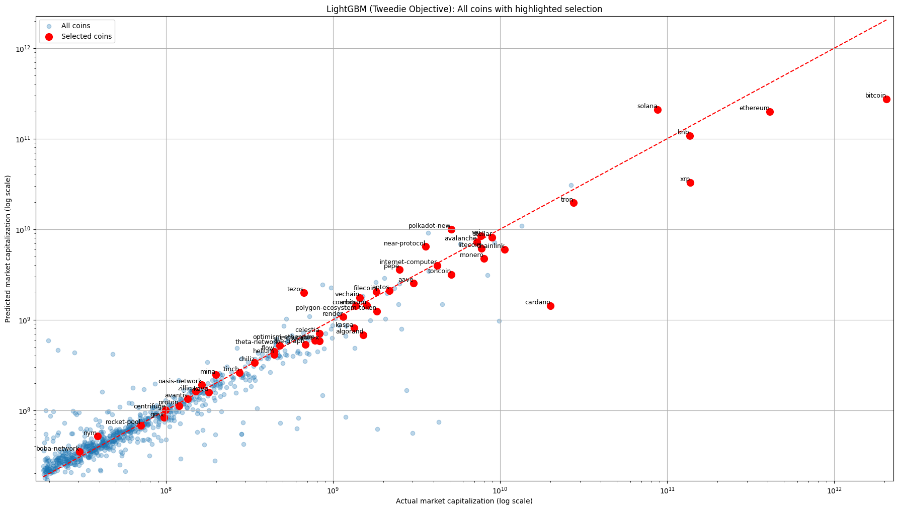 Figure 2. LightGBM — Actual vs. Predicted Market Capitalization (log–log).