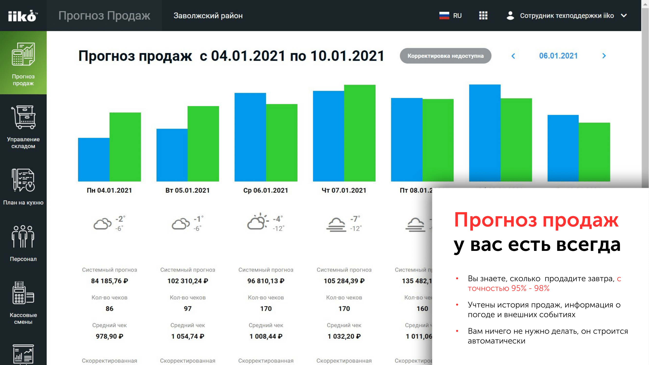 Прогноз продаж. Инфографика влияние Локдауна на бизнес. Средний чек Айко. Автоматическое прогнозирование продаж и планирование ресурсов iiko. Прогноз по продажам строительный блок.