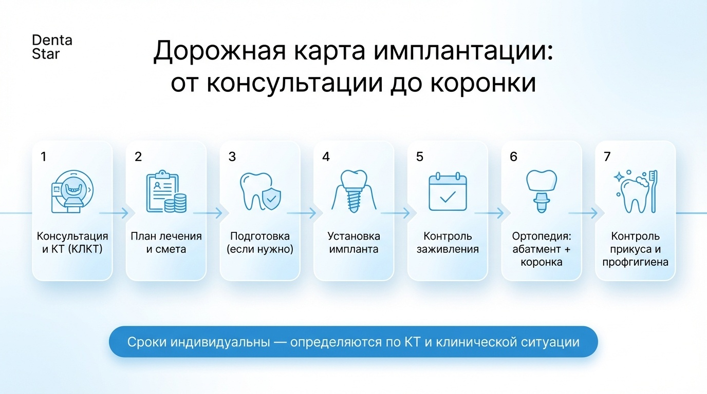 Сколько визитов нужно и что происходит на каждом этапе — дорожная карта пациента