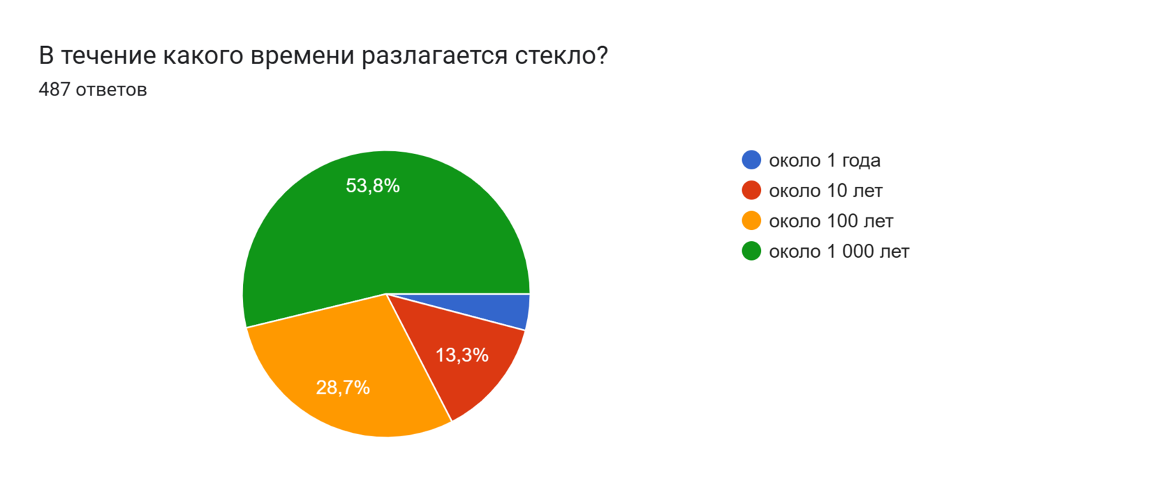 Диаграмма ответов в Формах. Вопрос: В течение какого времени разлагается стекло?
. Количество ответов: 487 ответов.