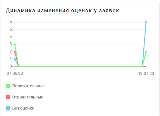 Динамика изменения оценок