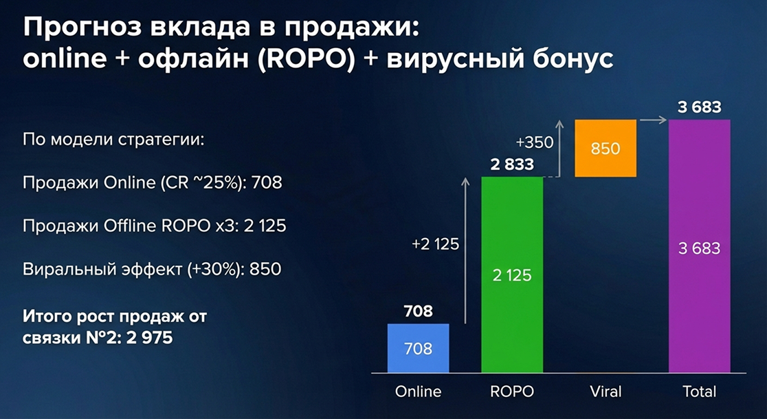 Прогноз вклада в продажи