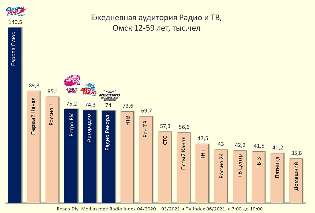 Телевизионная аудитория. Аудитория радио. Аудитория ТВ каналов. Телевизор в аудитории. Аудитория ТВ В 2022.