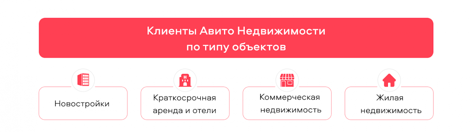 Категории клиентов по типу объектов