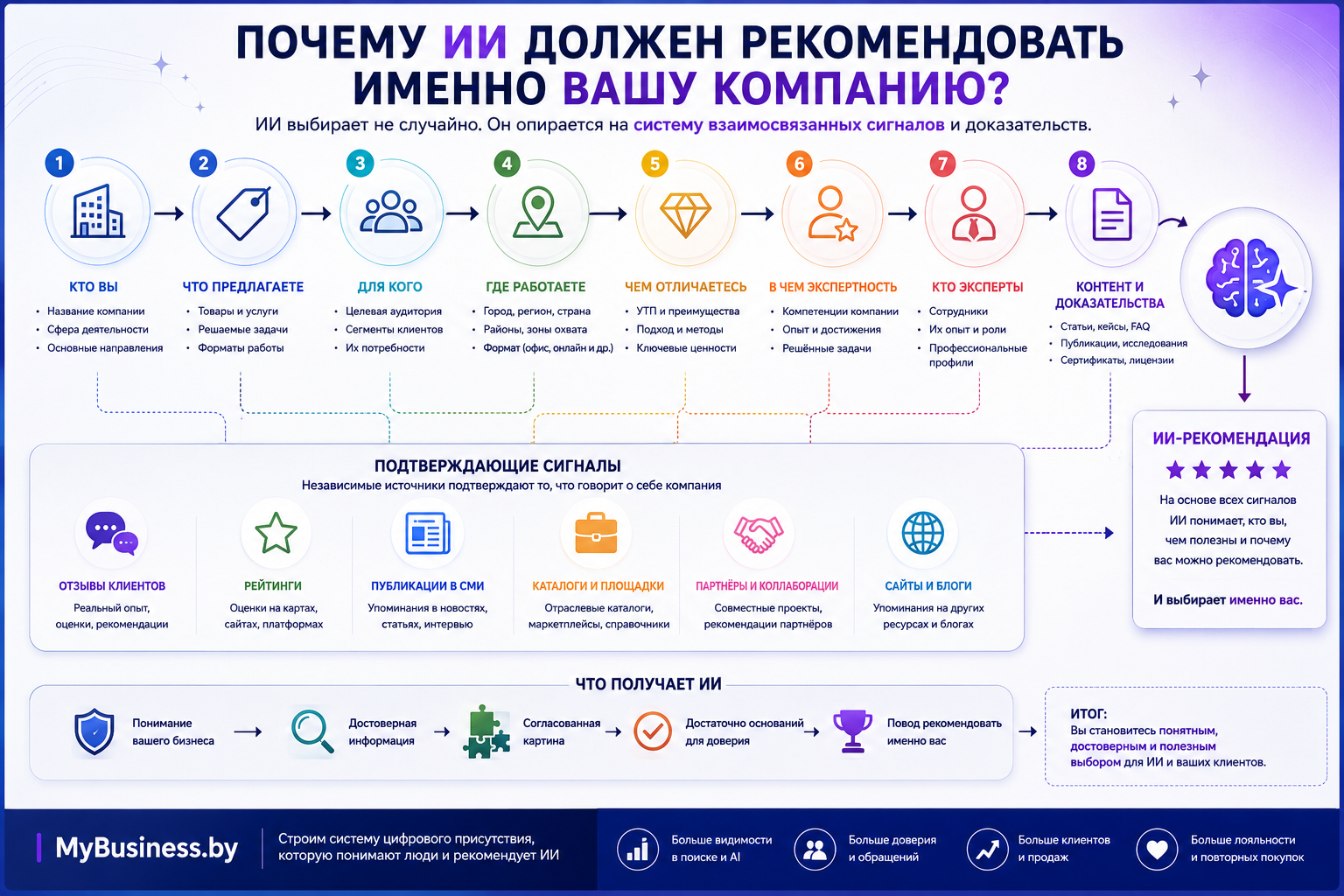 Почему ИИ должен рекомендовать именно вашу компанию?
