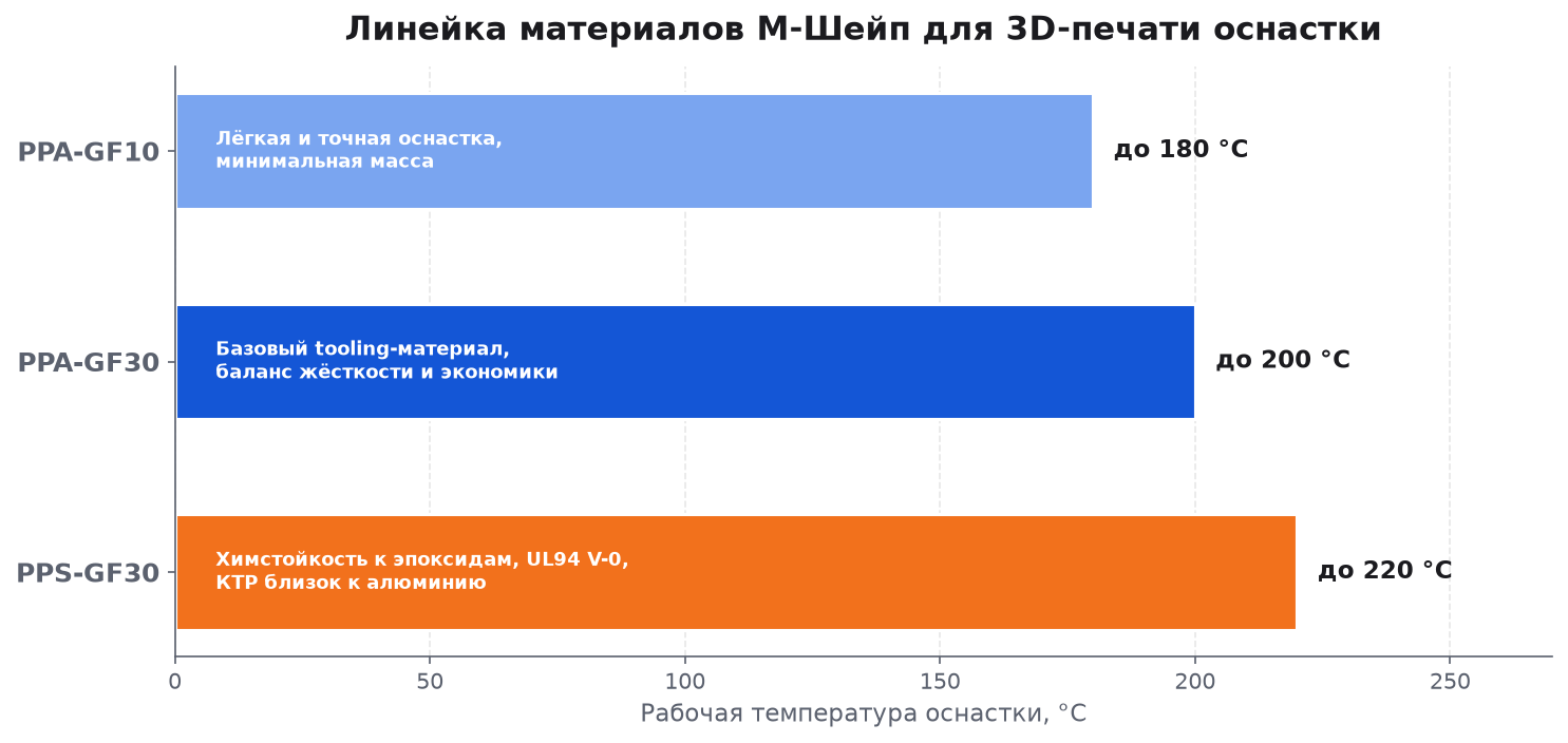 Линейка материалов М-Шейп PPA-GF10, PPA-GF30, PPS-GF30 для печати оснастки