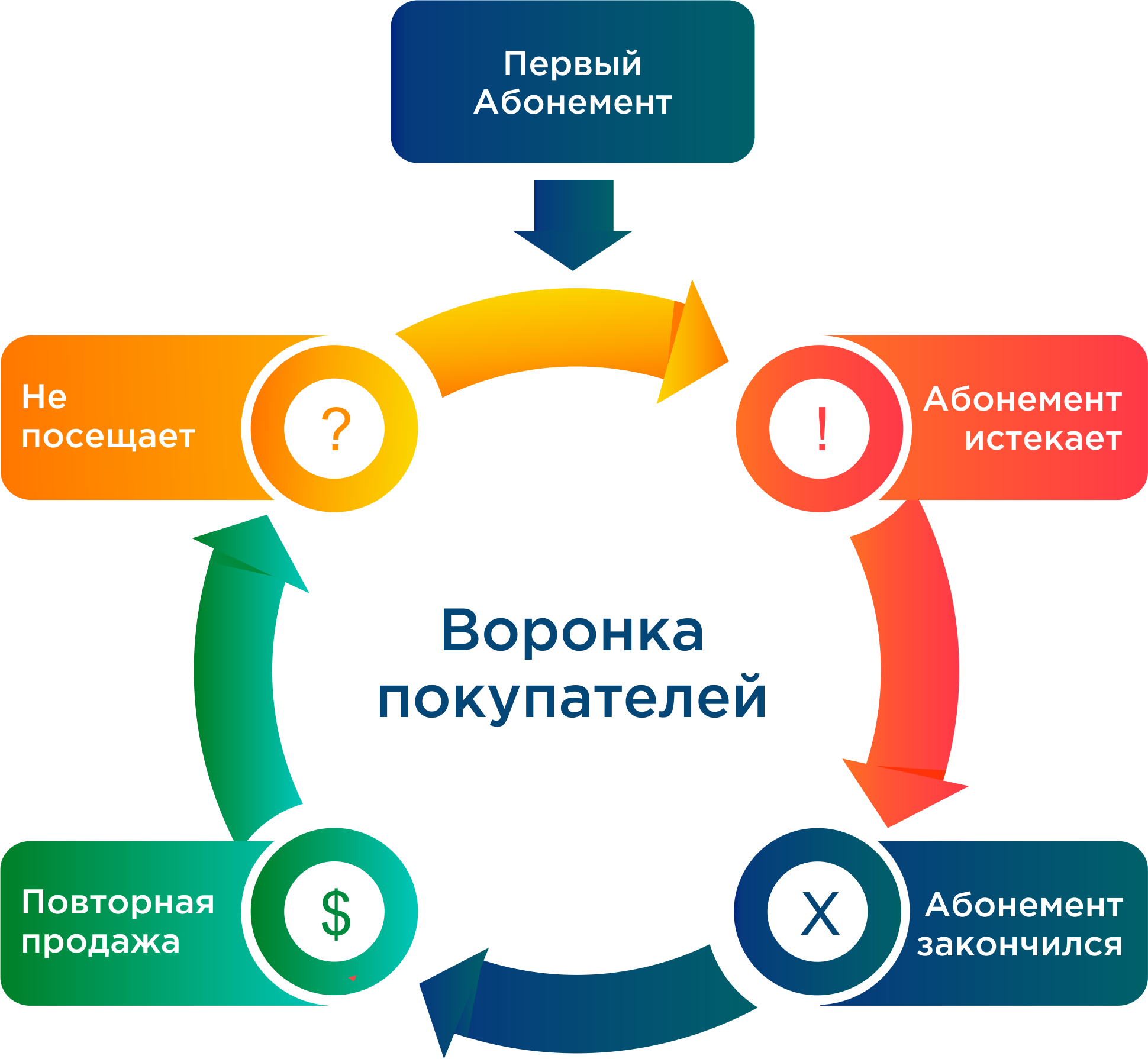 Продажами 6. Цикличный дизайн. Цикличные продажи это. Листок CRM. Цикличный это.