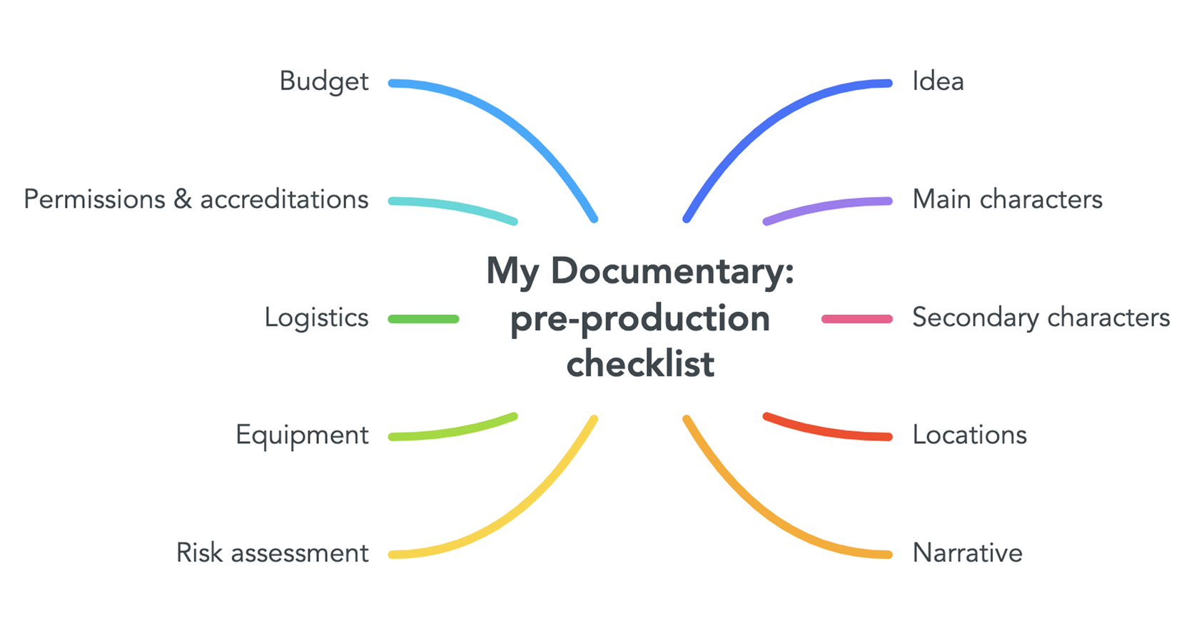 Future Content  MindMeister Mind Map