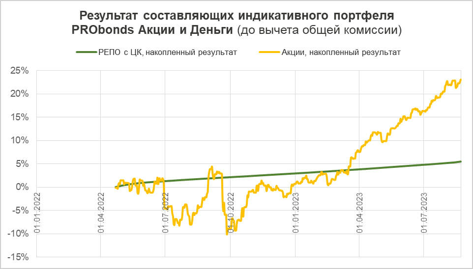 Очевидное ненужное. О портфеле Акции и Деньги (29% за 12 месяцев)