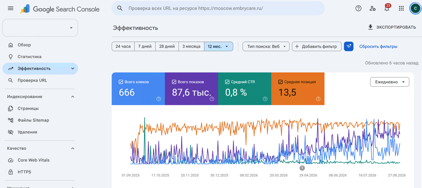 Google Search Console — Эффективность, 12 месяцев