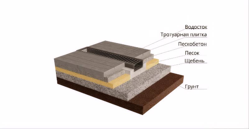 Схема установки дождеприёмника у отмостки