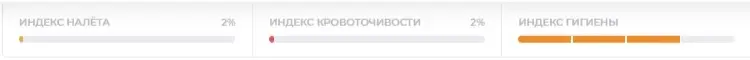 Индексы налёта, кровоточивости и гигиены над зубной формулой