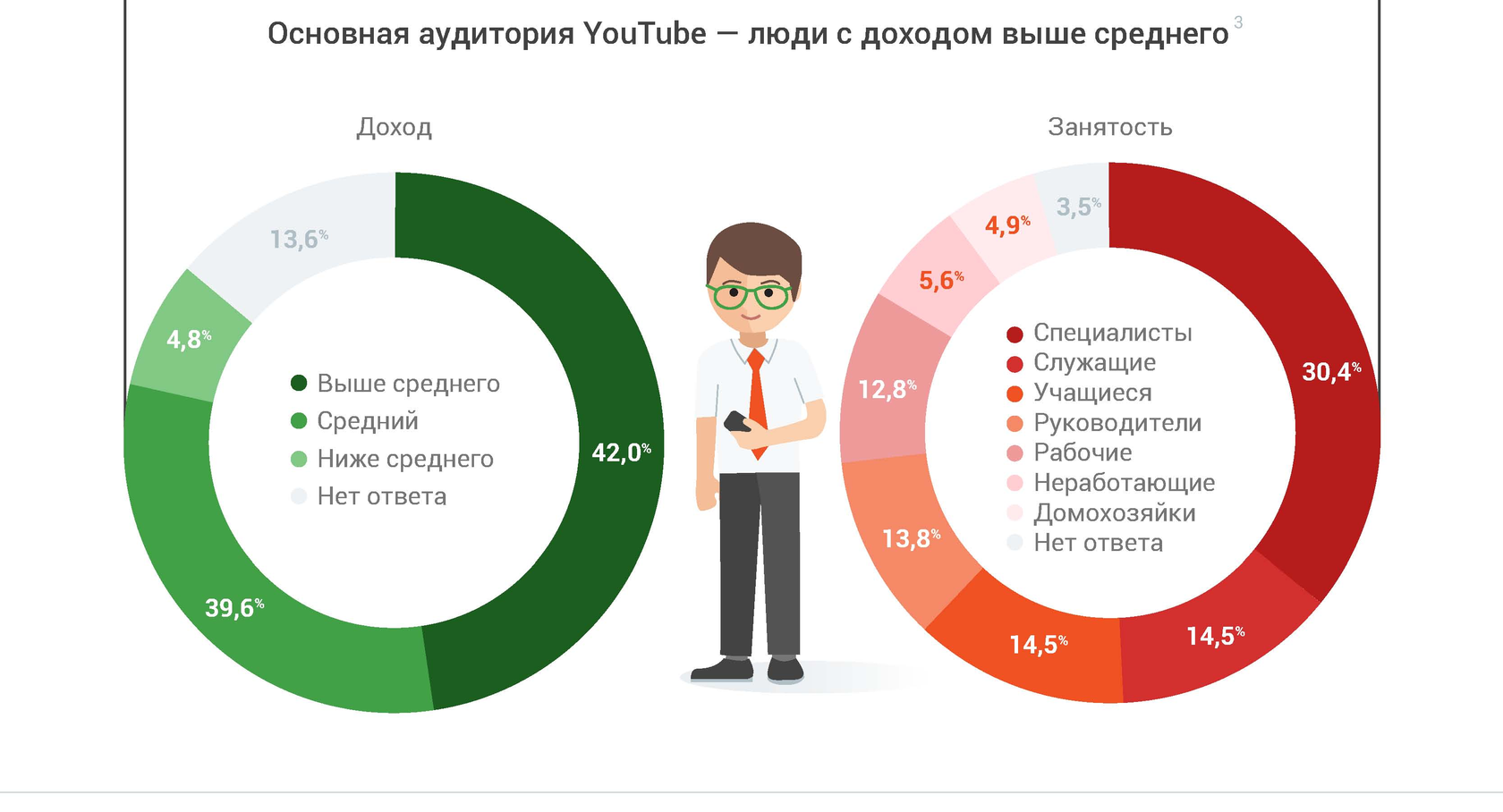 Сколько ребят набрали. Аудитория youtube. Целевая аудитория ютуб. Аудитория ютуба в России. Аудитория пользователей.