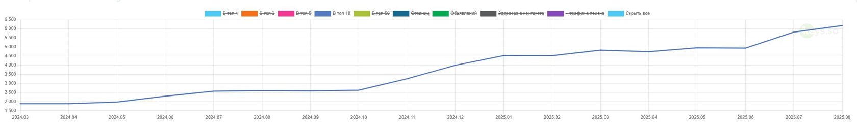 Keys.so: рост запросов в Топ-10 с марта 2024 по август 2025, примерно с 1 900 до 6 200