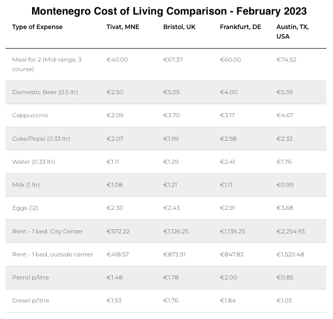 A table showing the cost of living in Montenegro compared with the cost of living in other well known locations.