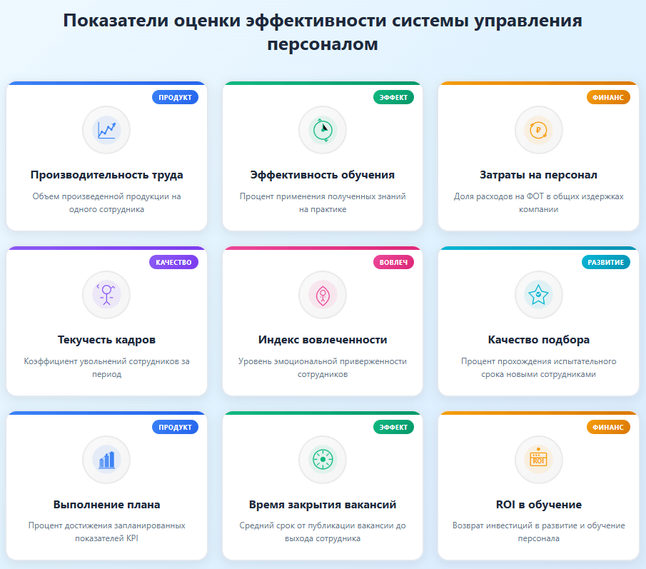 Схема процесса оценки эффективности системы управления персоналом