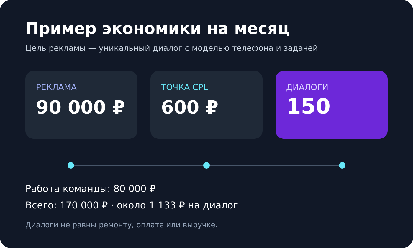 Пример экономики продвижения сервиса ремонта смартфонов