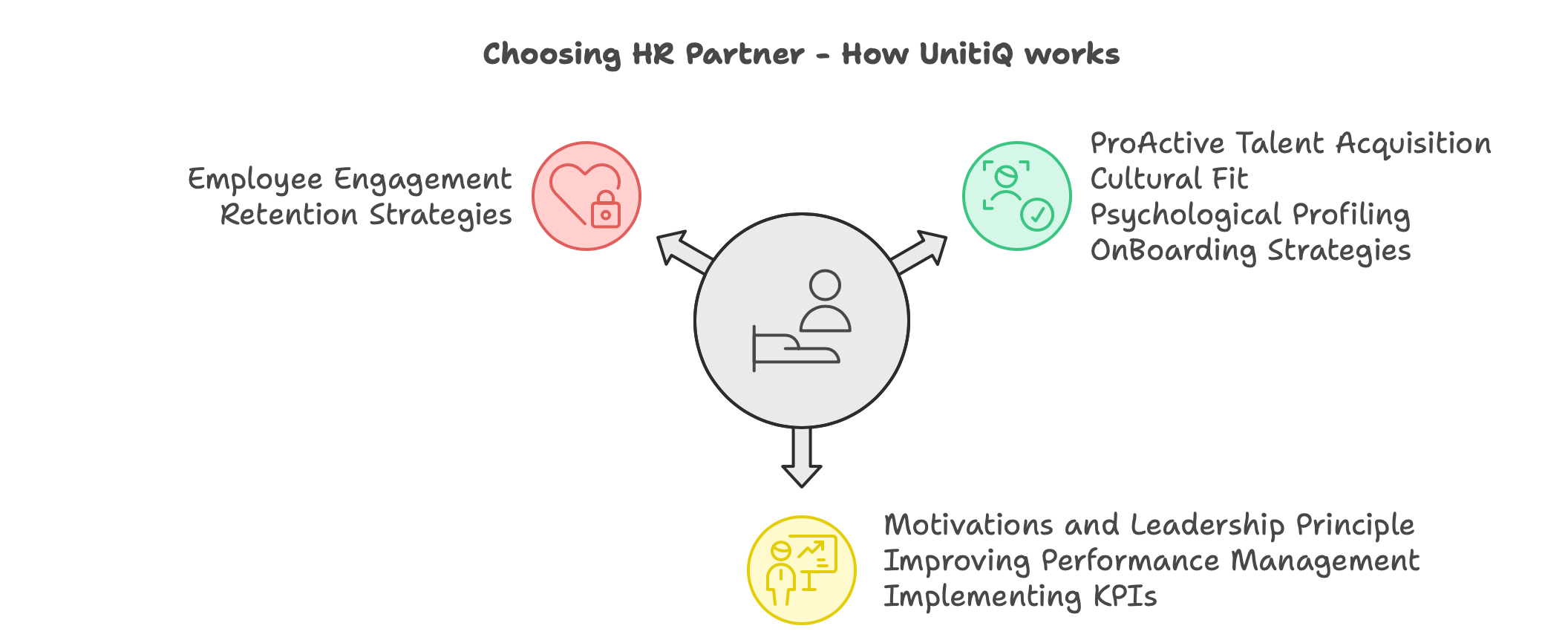 How UnitiQ works - Holistic Expertise in Talent Acquisition, Talent Management and Retention Strategies