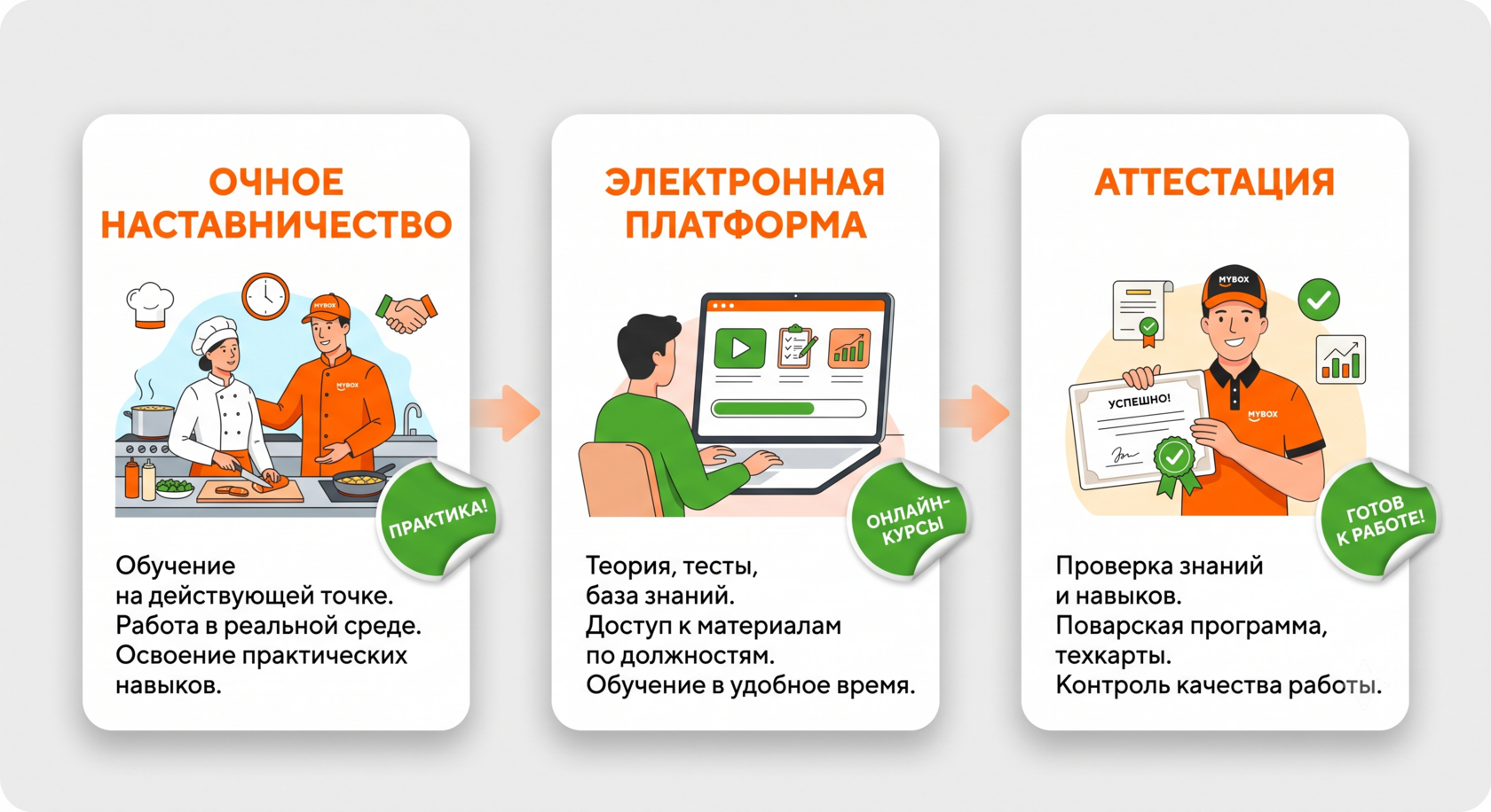 Три уровня системы обучения сотрудников в сети MYBOX.