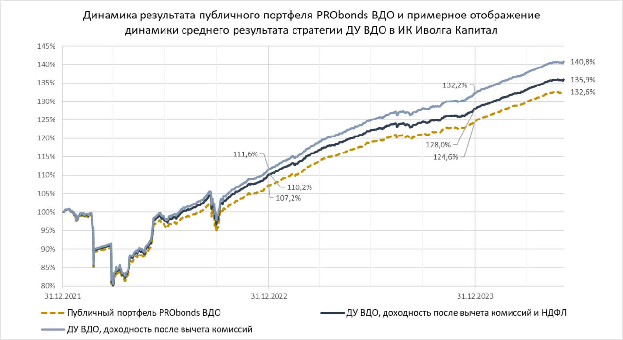 Публичный портфель ВДО (12,9% за последние 12 мес.). На удвоение потребовалось 5,9 года