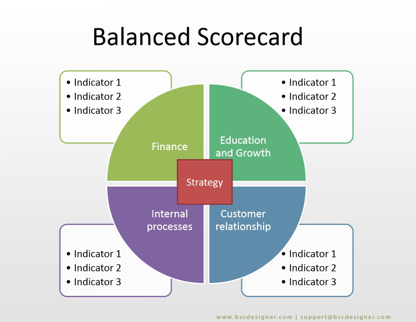 Balanced Scorecard Bsc