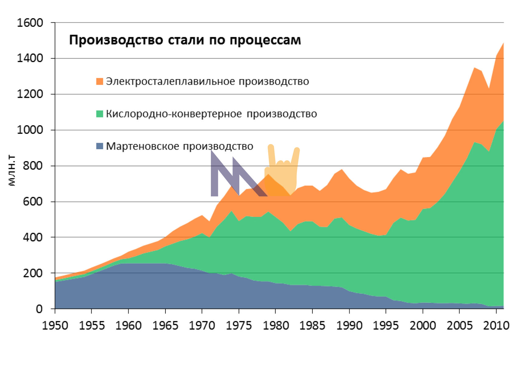 Производство металлов по странам. Производство стали в мире график. Производство стали в России статистика. Производство стали в России график. Производство стали в России по годам.