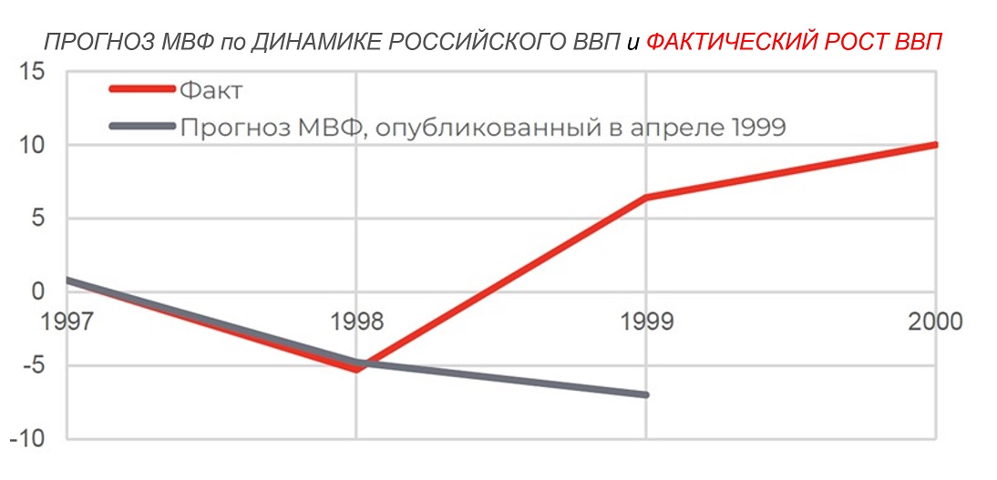 Рост ввп прогноз. ВВП России МВФ. МВФ прогноз роста ВВП. Рост экономики России в динамике. Данные по росту ВВП от МВФ.