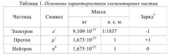 Таблица зарядов частиц. Характеристики элементарных частиц электрона Протона нейтрона. Масса Протона и электрона в физике. Масса и заряд электрона Протона и нейтрона. Масса протонов и нейтронов таблица.