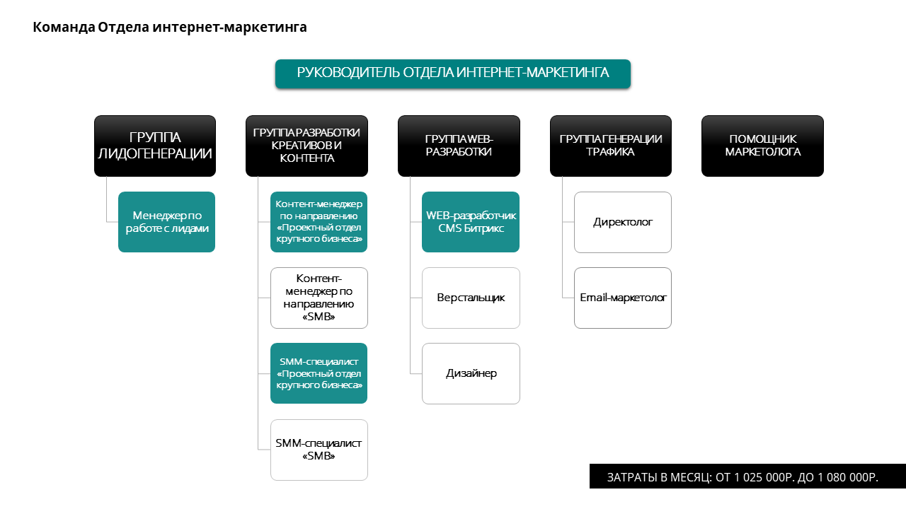 Сайт интернет холдинга. Структура отдела интернет маркетинга. Отдел веб разработки. Интернет-маркетинг в компании. Интернет маркетинг подразделения.