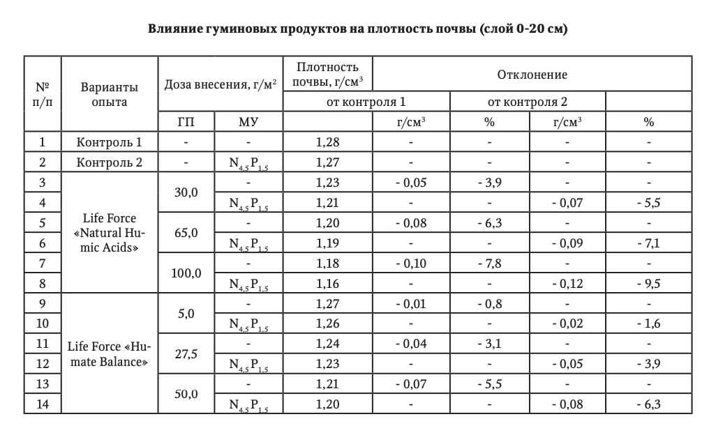 Влияние гуминовых продуктов на плотность почвы (слой 0-20 см)