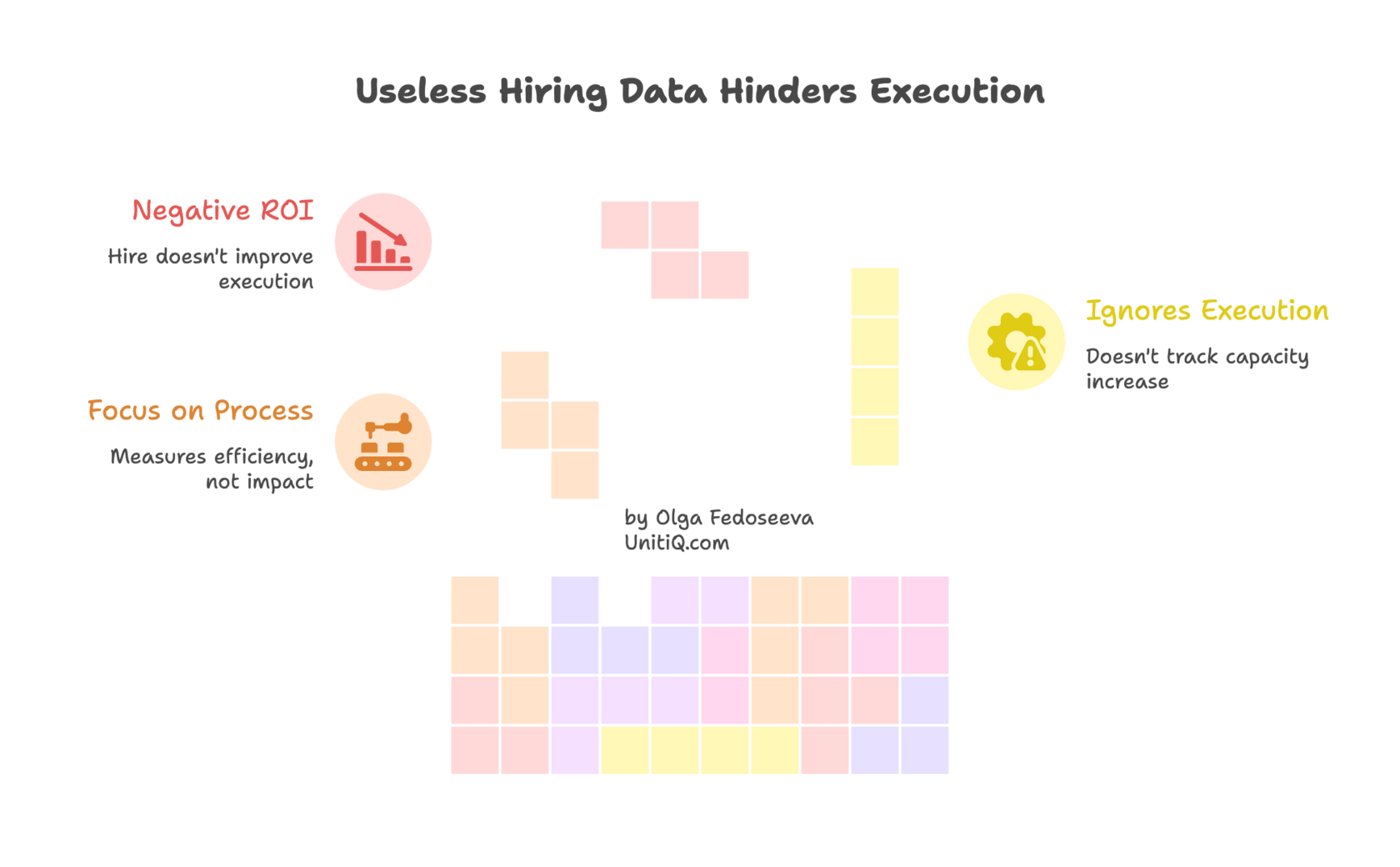Infographic showing how negative ROI, process-focused metrics, and ignoring execution capacity create hidden structural inefficiencies in startup hiring systems.