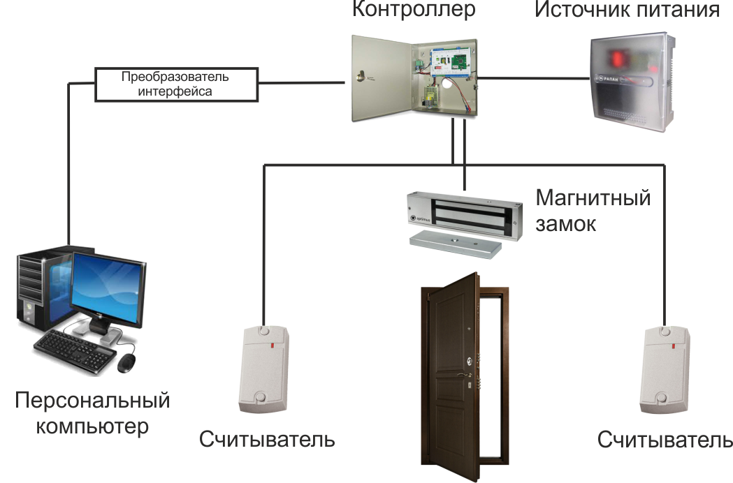 Система контроля магазина. Sigur e510 контроллер СКУД. СКУД система контроля и управления доступом схема. СКУД система контроля и управления схема подключения.