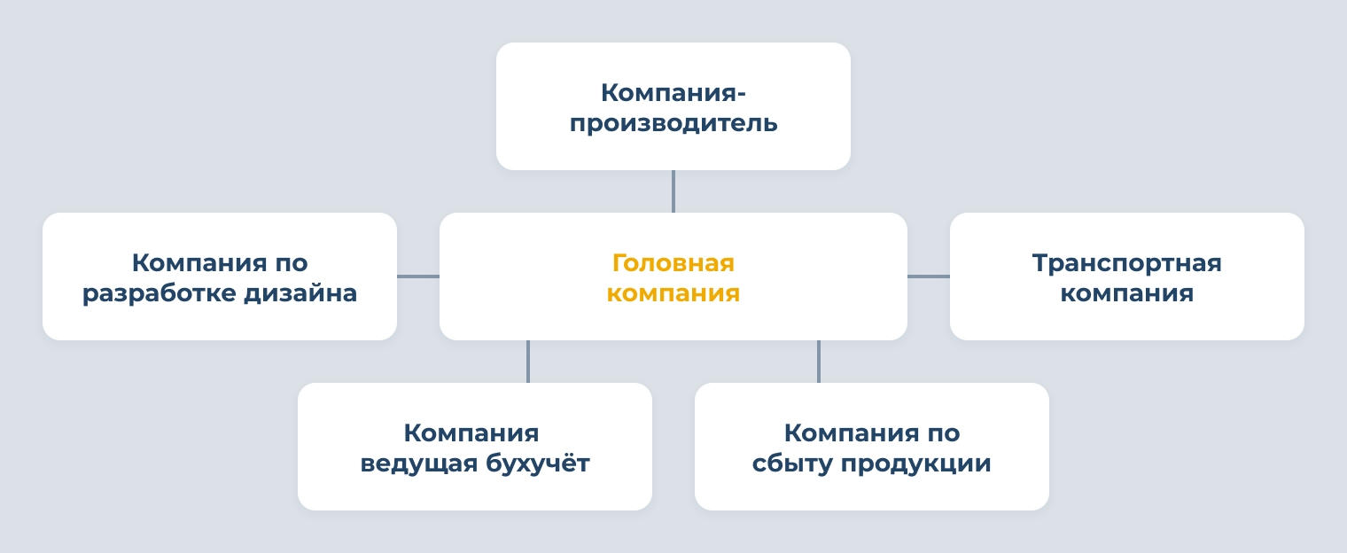 Организационная структура управления предприятием