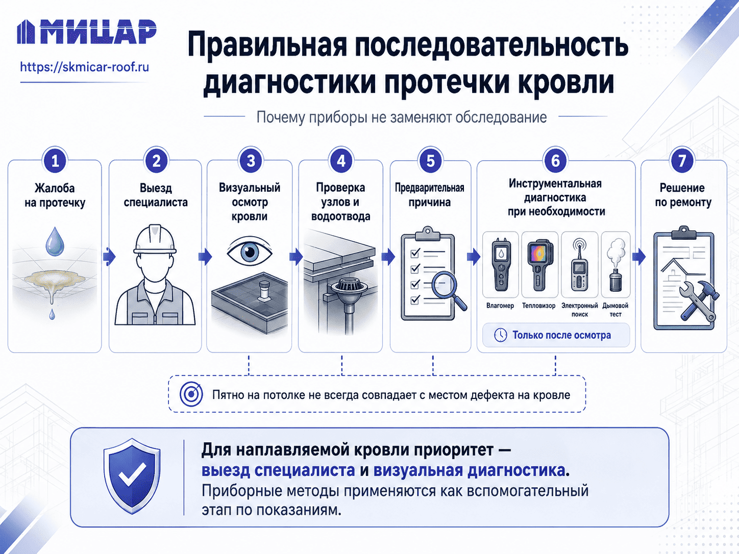 Правильная последовательность диагностики протечки наплавляемой кровли: выезд специалиста, визуальный осмотр, проверка узлов, инструментальная диагностика по необходимости.