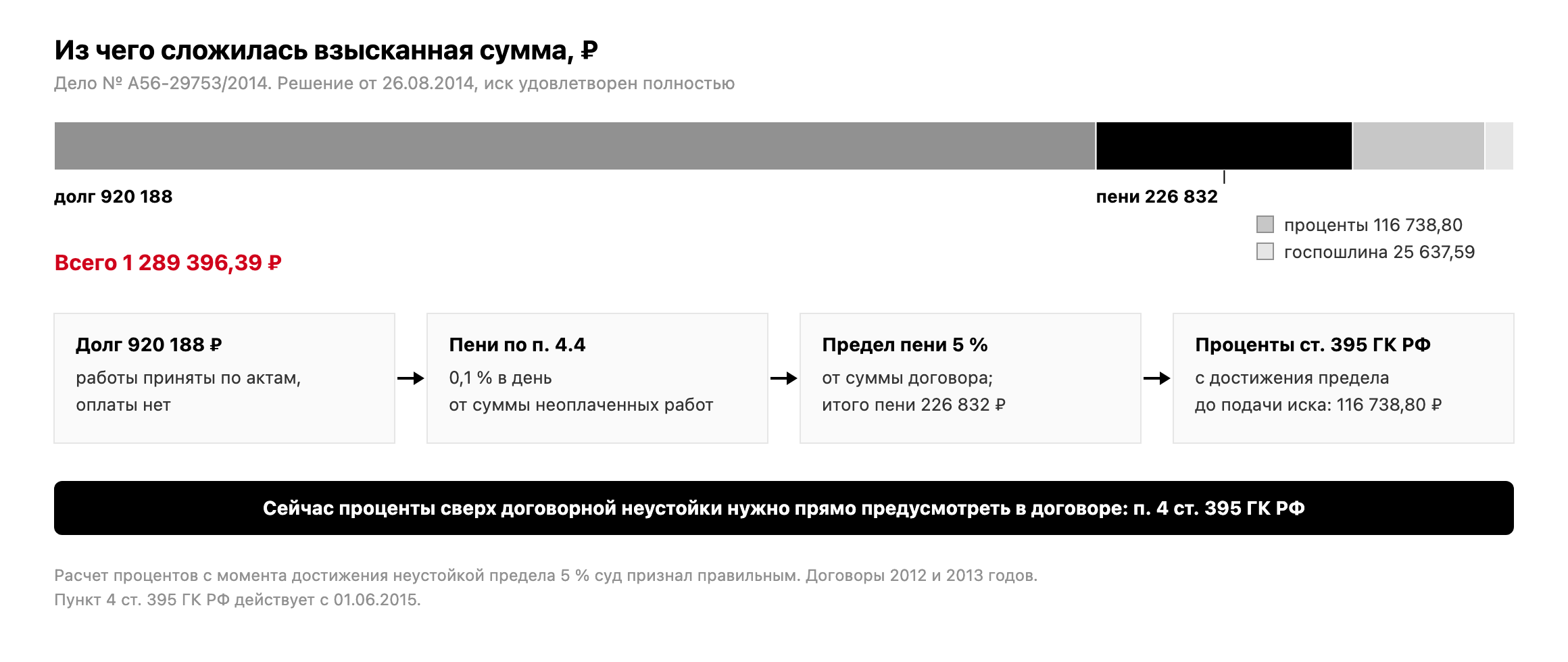 Из чего сложилась сумма по делу № А56-29753/2014: долг 920 188 рублей, пени 226 832 рубля, проценты 116 738,80 рубля, госпошлина 25 637,59 рубля, всего 1 289 396,39 рубля