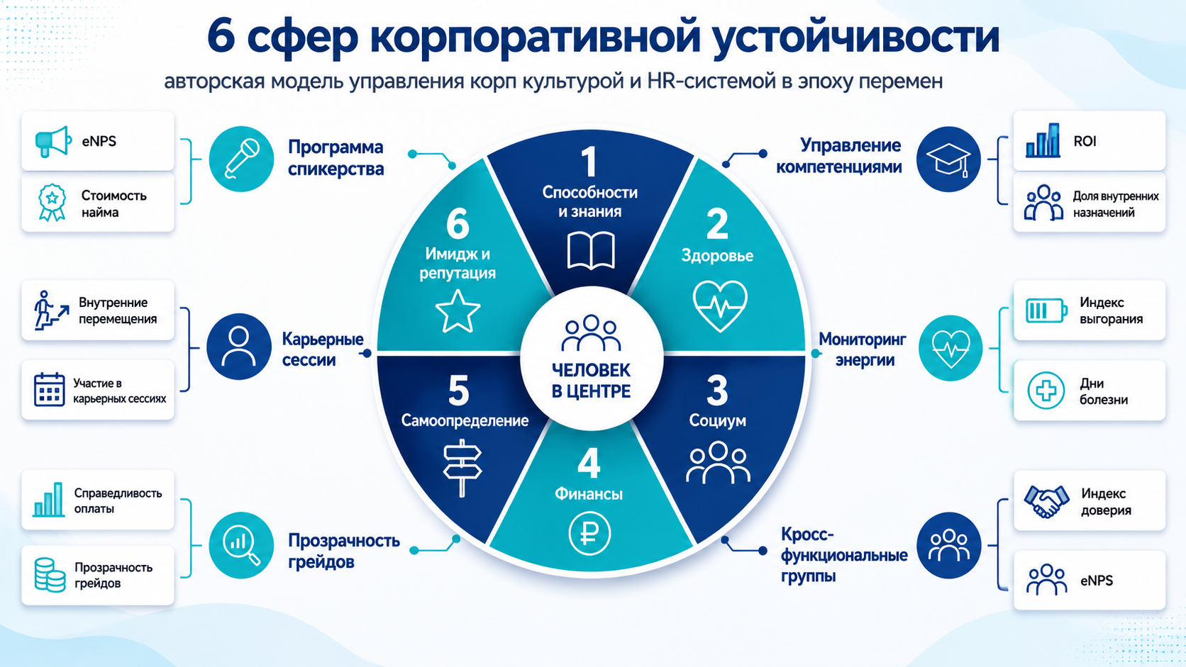 6 сфер корпоративной устойчивости