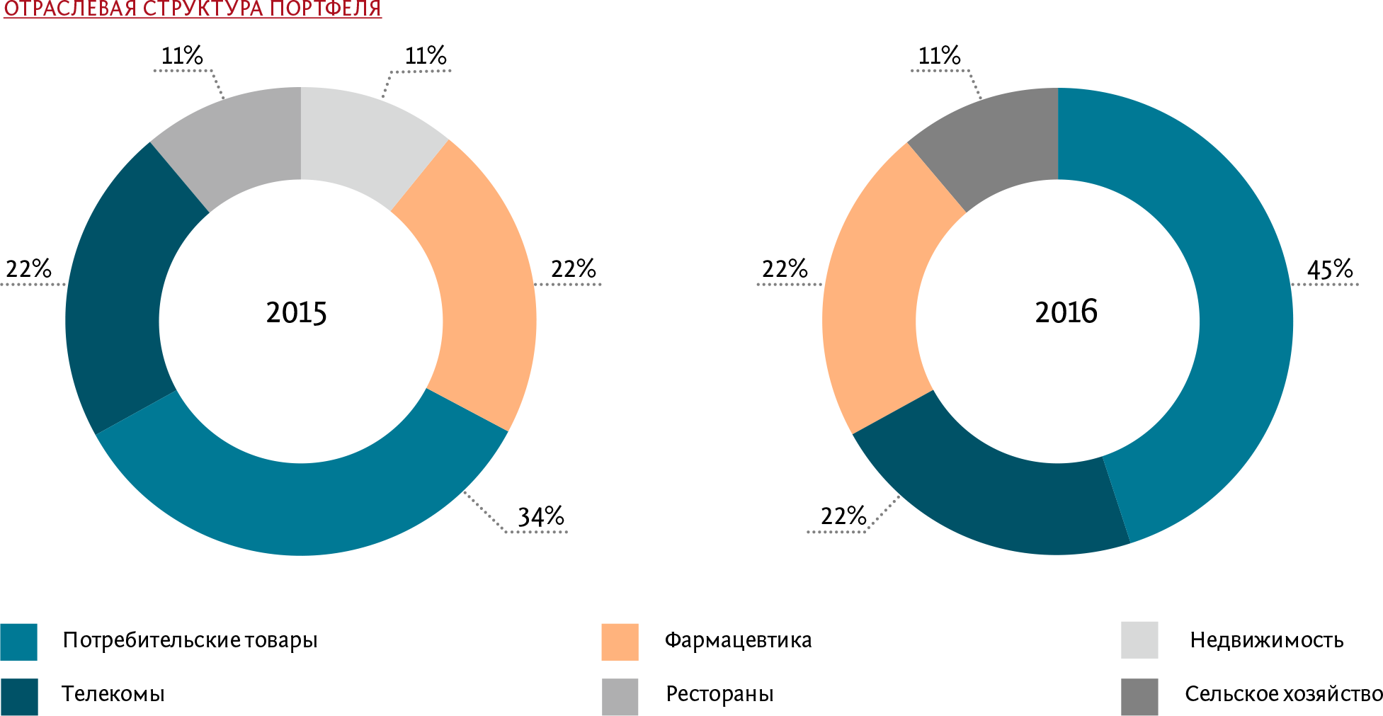 Отраслевая структура