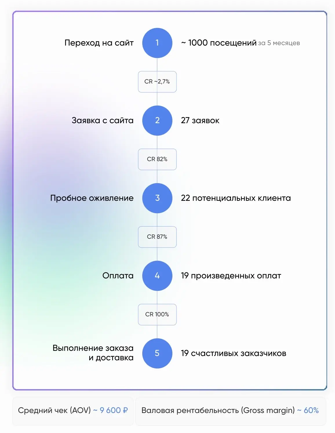Путь клиента и конверсия проекта «Время в лицах»