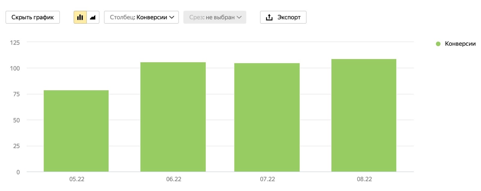 Динамика количества заявок