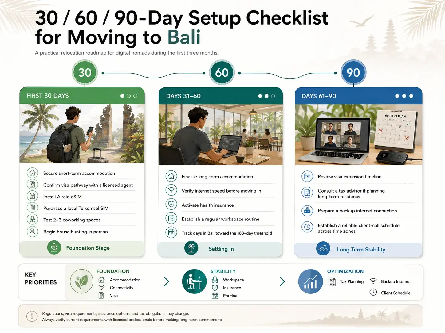 A comprehensive infographic presented as a 30, 60, and 90-day checklist timeline for a digital nomad in Bali. It walks through essential steps from securing initial accommodation and getting a SIM card in the first month, to finalizing long-term housing and establishing tax planning by month three.