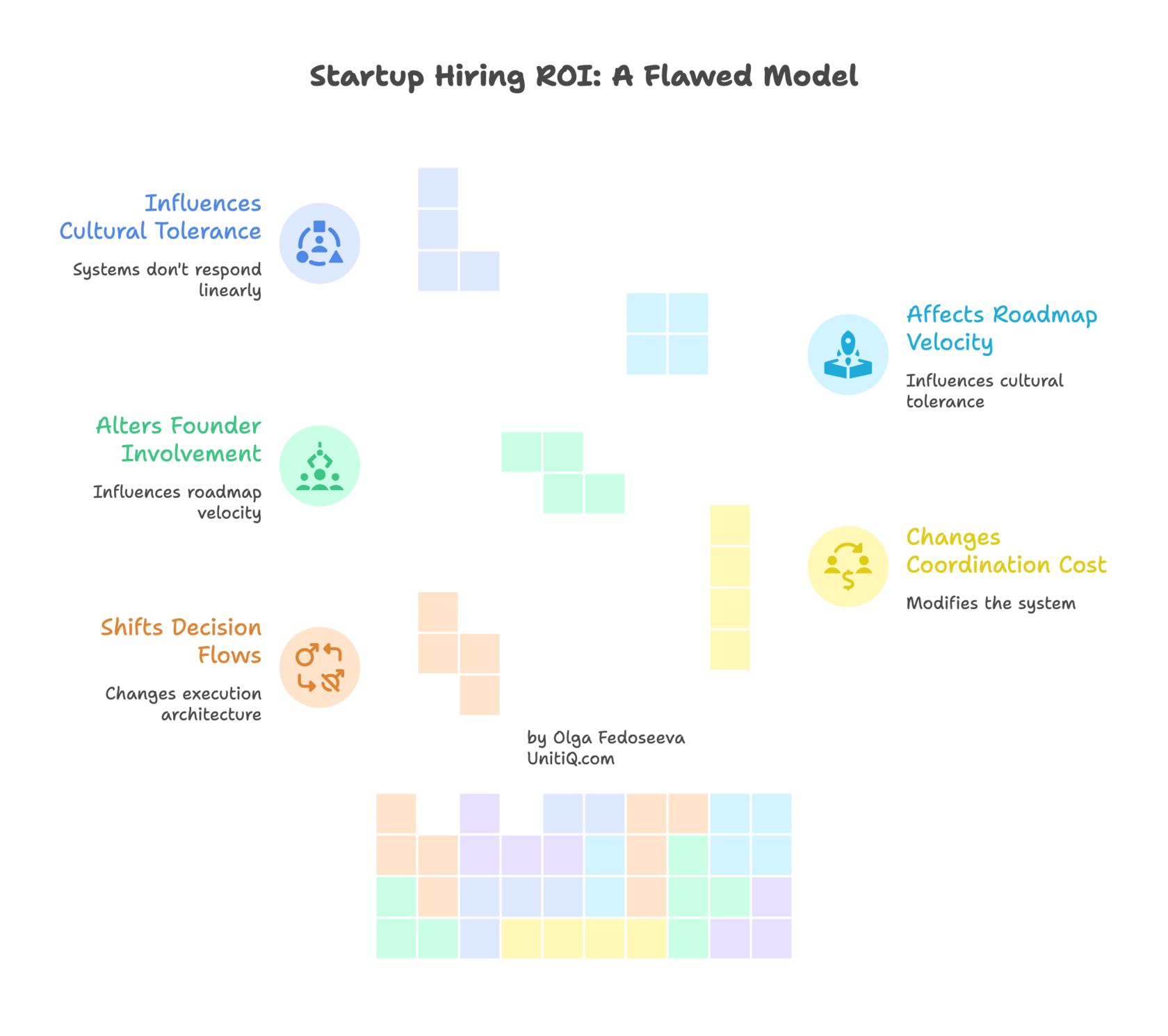 Diagram showing how hiring in startups alters cultural tolerance, founder involvement, decision flows, coordination cost, and roadmap velocity.