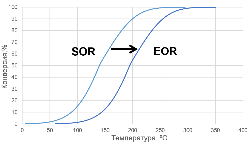 Зависимость конверсии ЛОС от температуры процесса в начале и в конце эксплуатации катализатора 