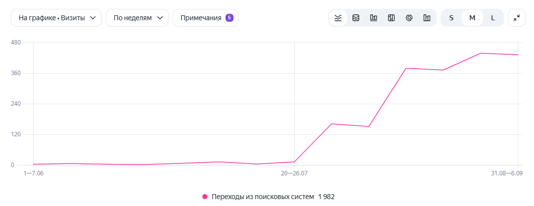 Яндекс Метрика: динамика переходов из поисковых систем. На графике — 1 982 перехода за отображённый период.