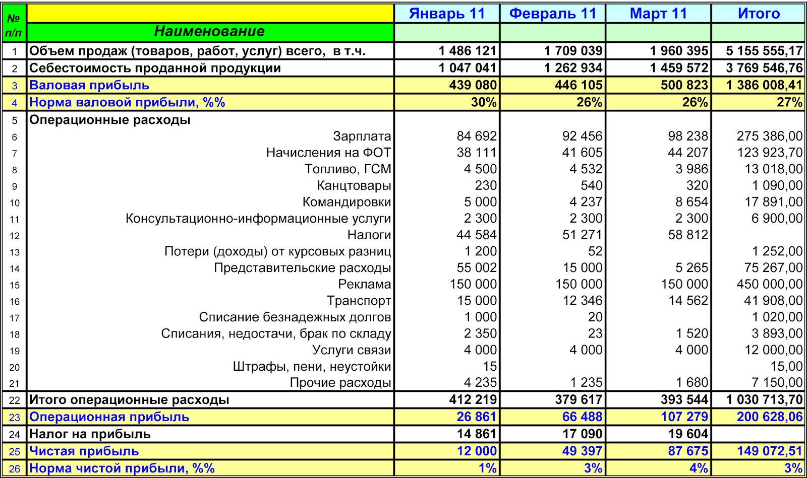 Отчет по управленческому учету образец