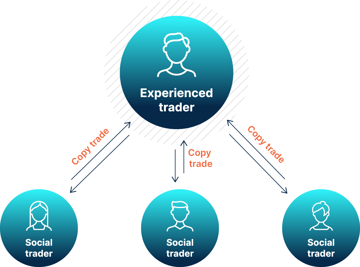 How Copy Trading Works