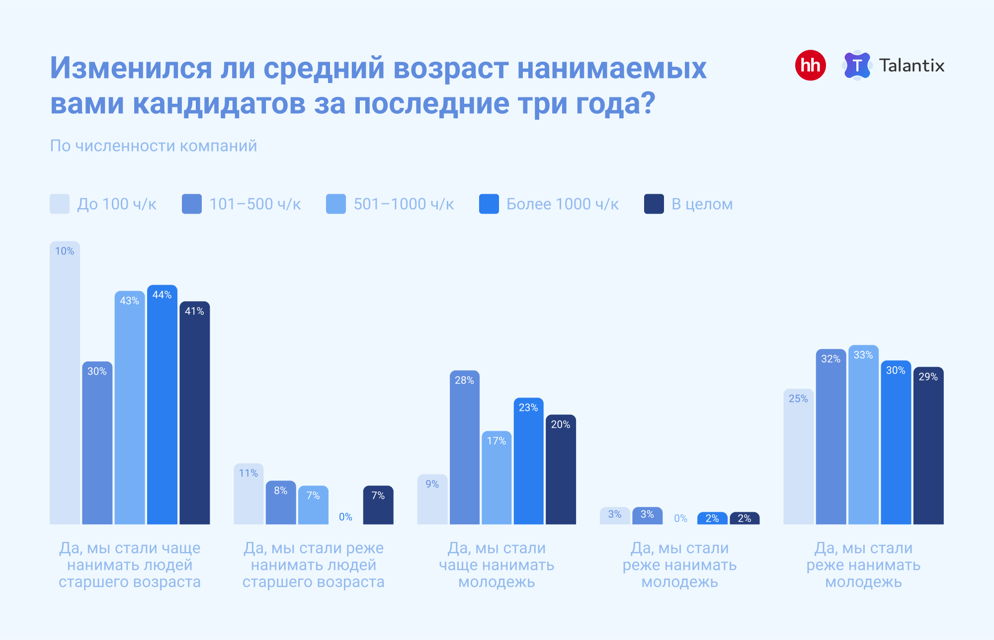 41% российских работодателей стали чаще брать на работу людей старшего  возраста