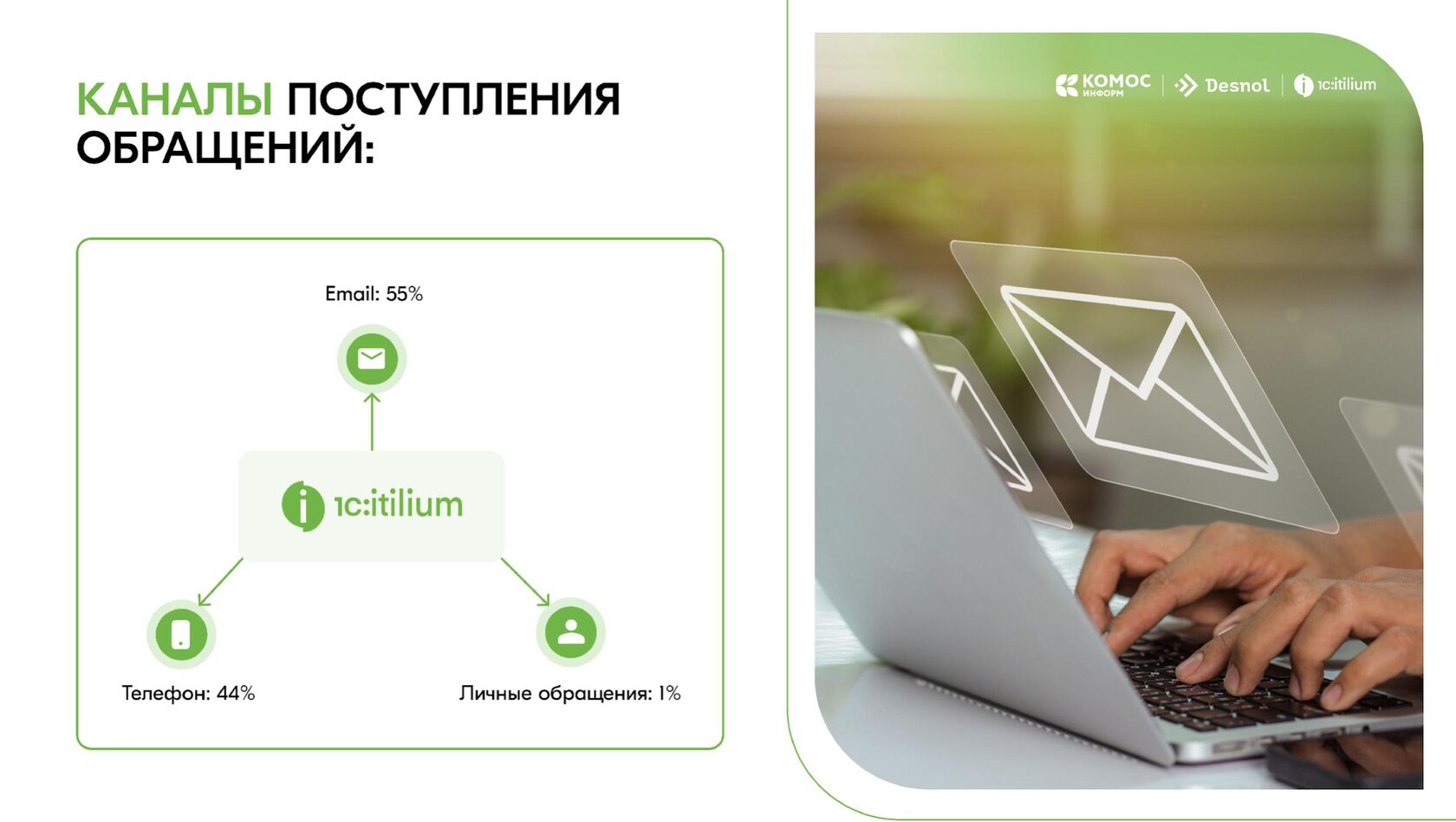 Каналы обращений